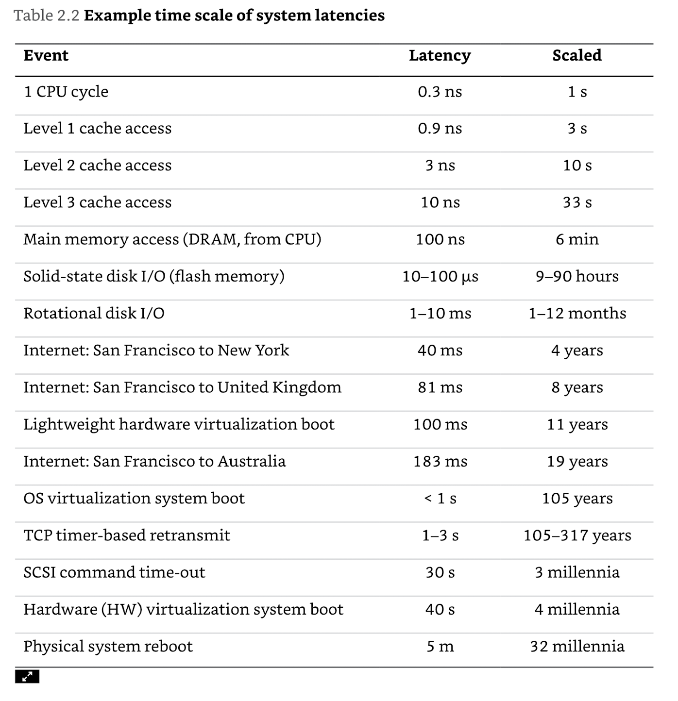 cpu cycle speed